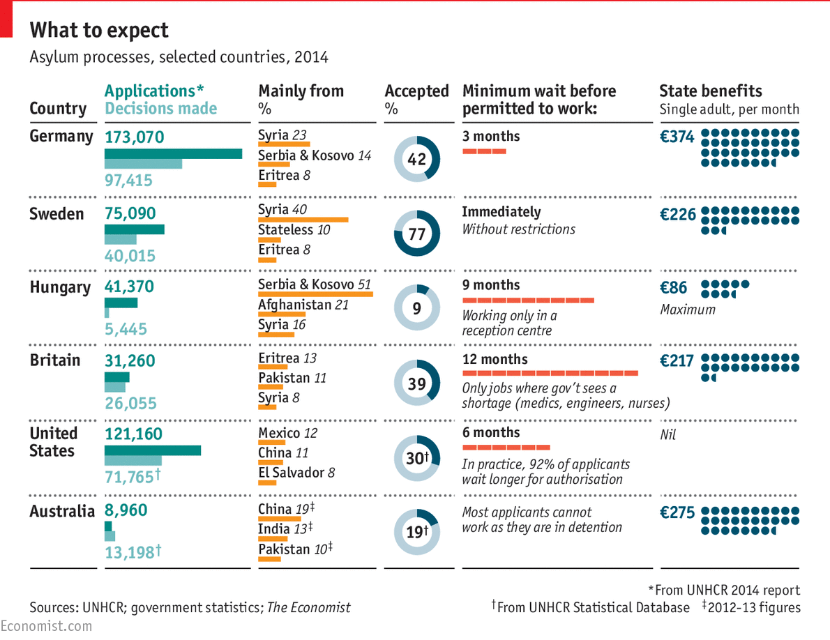 statistika dávek a přijatých azylantů některých zemí v roce 2014